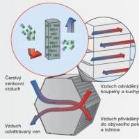 Entalpický výměník pro rekuperaci tepla a vlhkosti.